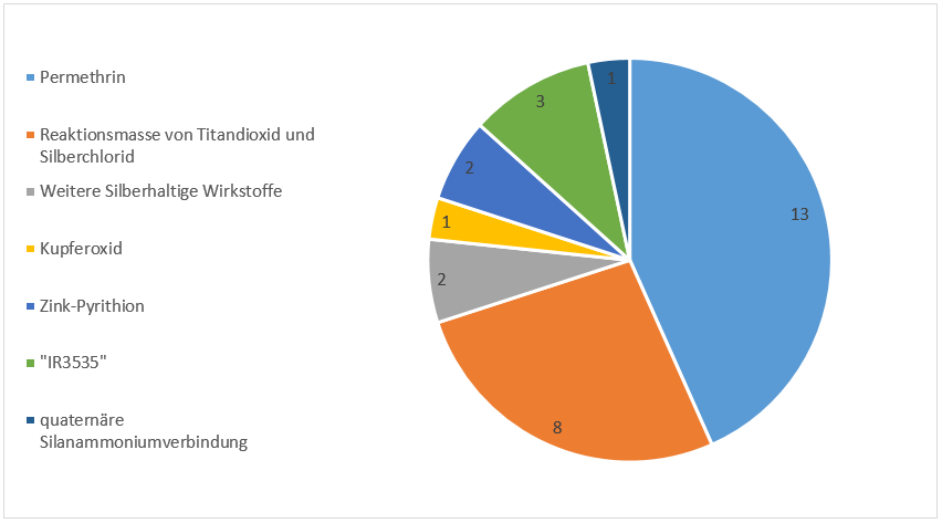 13 Permethrin, 8 Reaktionsmasse von Titandioxid und Silberchlorid, 3 IR3535, 2 weitere silberhaltige Wirkstoffe, 2 Zink-Pyrithion, 1 Kupferoxid, 1 quarternäre Silanammoniumverbindung