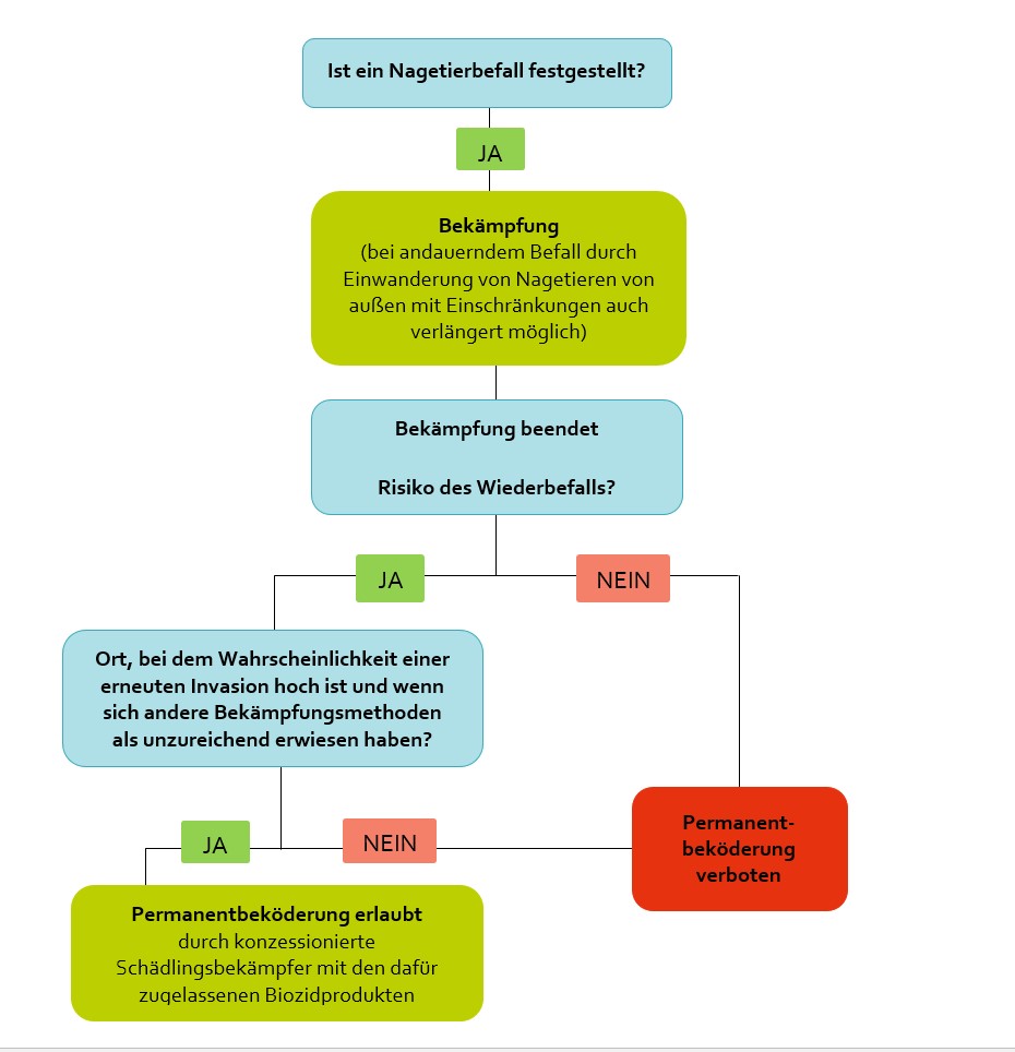 Abbildung Entscheidungbaum um festzustellen, ob eine Permanentbeköderung erlaubt ist