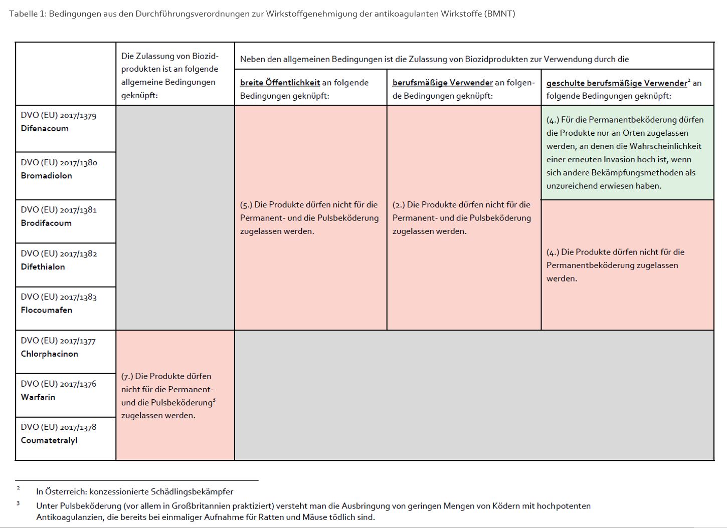 Abbildung einer Tabelle, die die Bedingungen der Verwendung von Biozidprodukten mit anti-koagulanten Wirkstoffen beschreibt